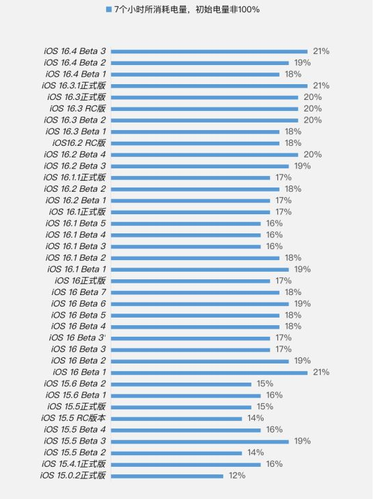 盐城苹果手机维修分享iOS 16.4 Beta 3续航跑分等测试结果汇总 