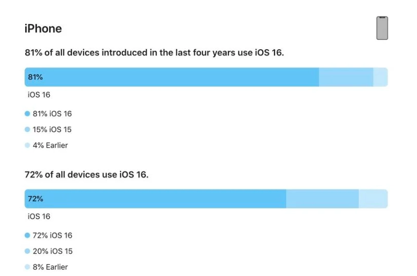 盐城苹果手机维修分享iOS 16 / iPadOS 16 安装率 