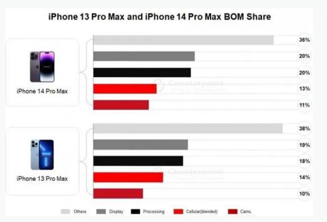 盐城苹果手机维修分享iPhone 14 Pro的成本和利润 