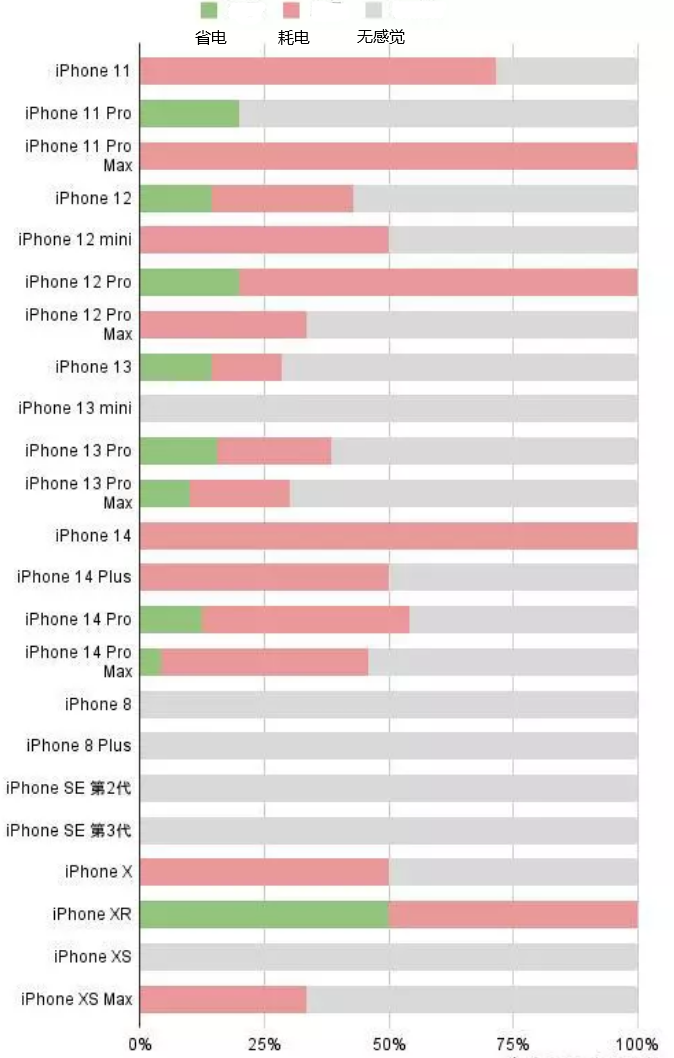 盐城苹果手机维修分享iOS16.2太耗电怎么办？iOS16.2续航不好可以降级吗？ 