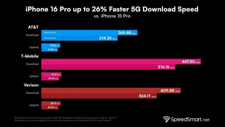 盐城苹果手机维修分享iPhone 16 Pro 系列的 5G 速度 