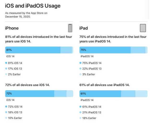 盐城苹果手机维修分享有多少用户更新了 iOS 14 
